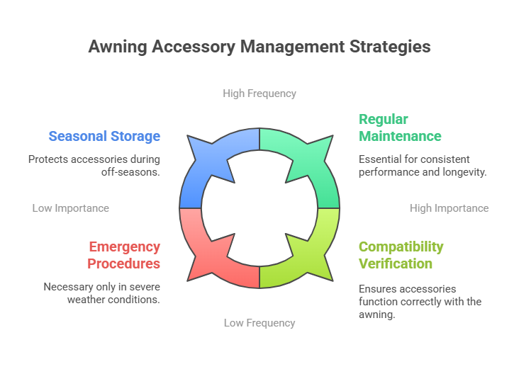 Awning Accessory Management Strategies